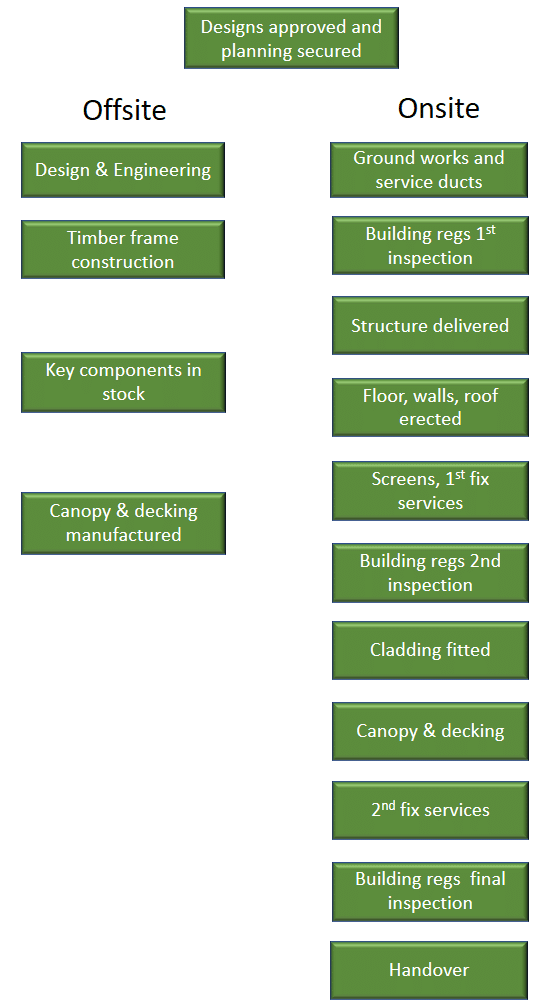What is a modular classroom? An explanation of the process and key