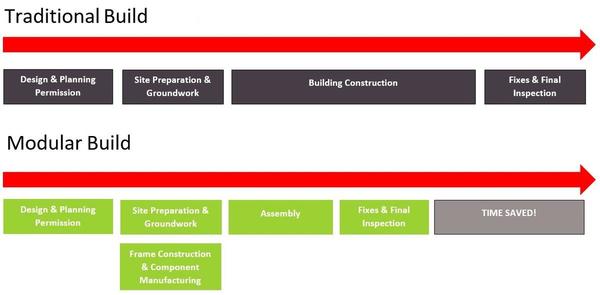 The Benefits of Modular Buildings | The Commercial Escape